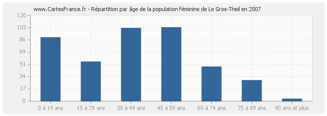 Répartition par âge de la population féminine de Le Gros-Theil en 2007